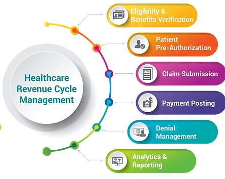 Sazs Health RCM offers advanced Revenue Cycle Management (RCM) services